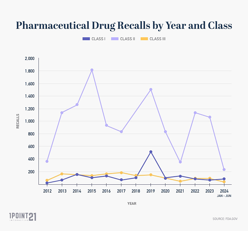 Amount of FDA Drug Recalls Per Year