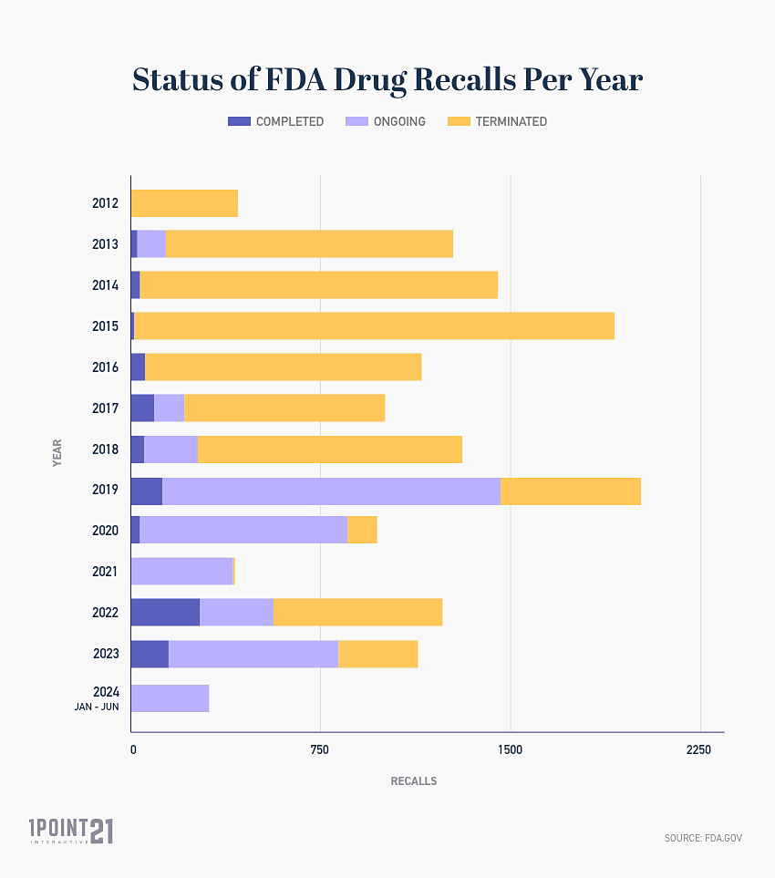 Status of FDA Drug Recalls Per Year