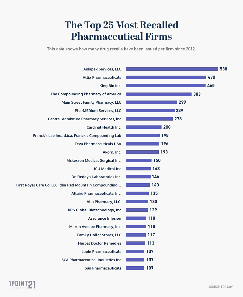 The top 25 most recalled pharmaceutical firms